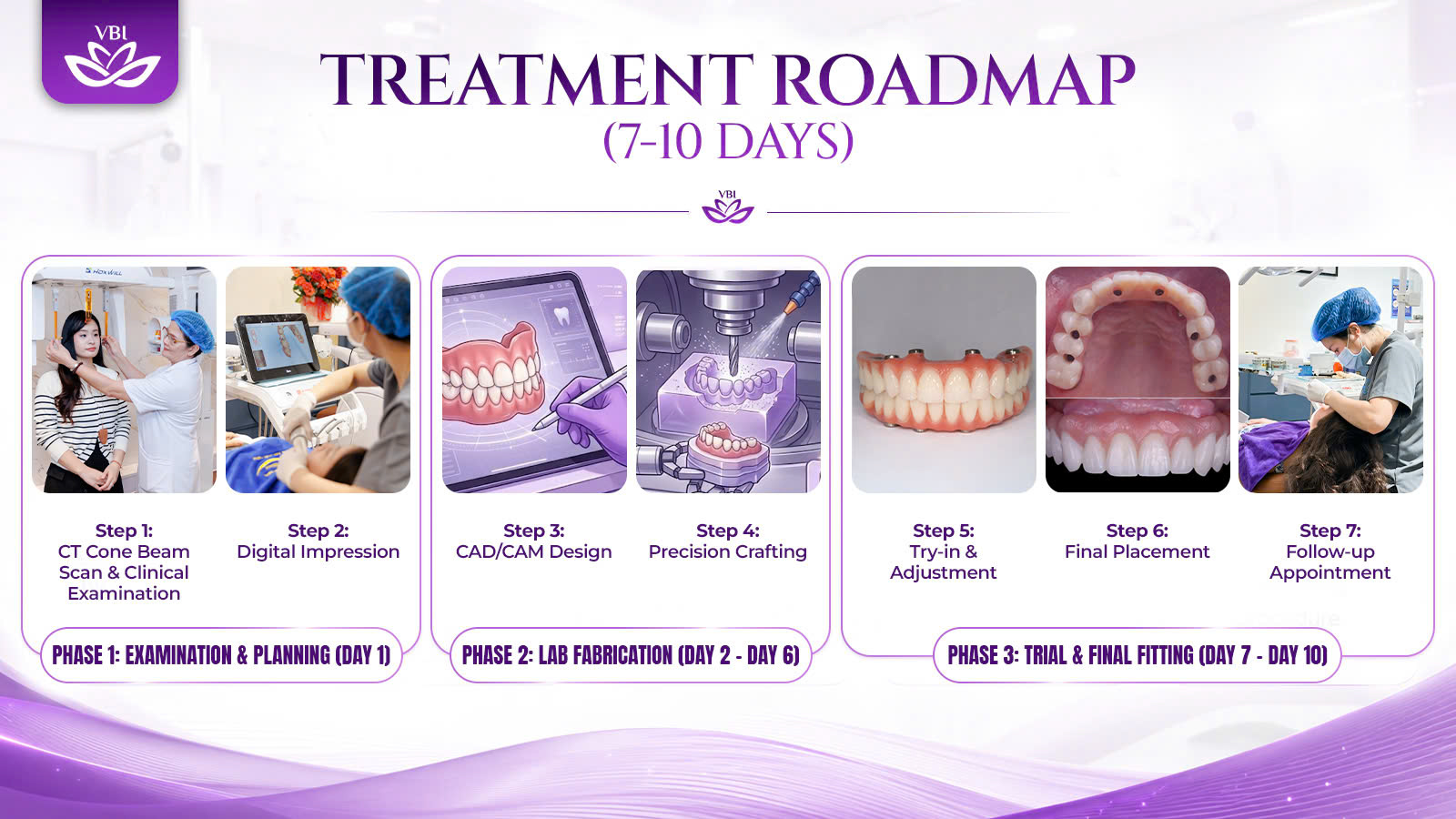 dental implant procedure timeline in Vietnam for international patients