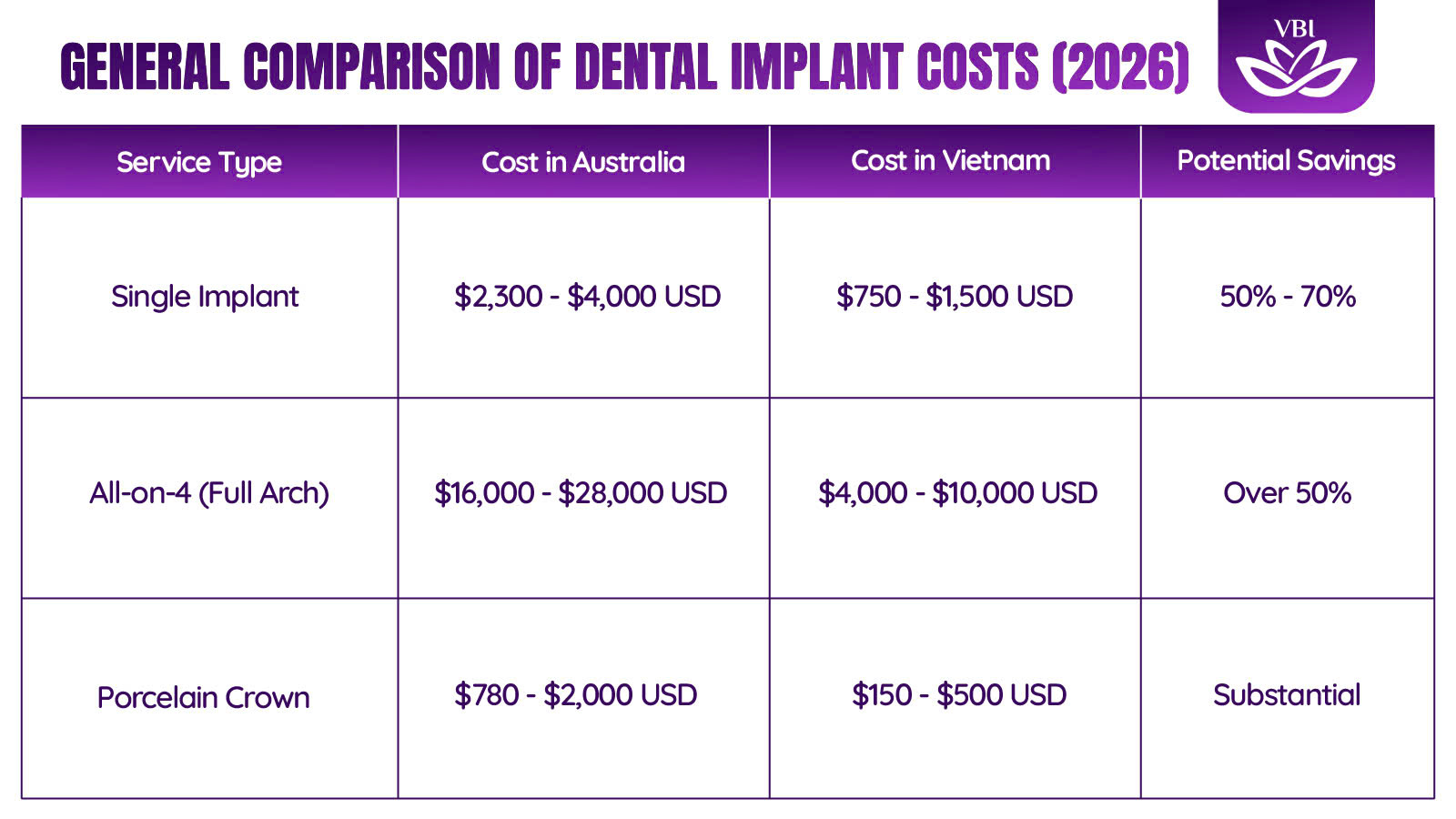 A comprehensive chart comparing the dental implants vietnam cost against Australian prices in 2026