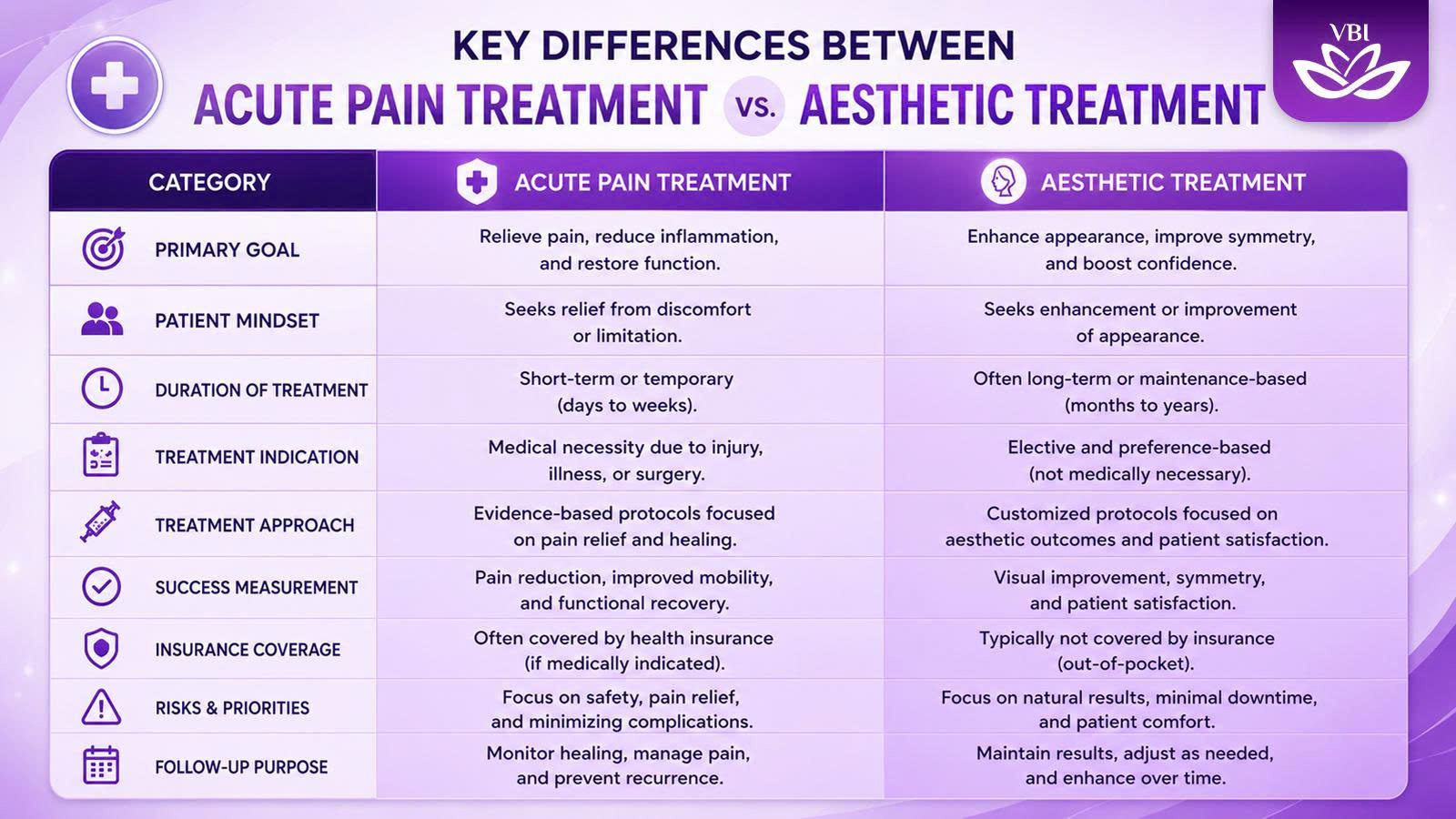 Medical vs cosmetic dental treatments using super for dental implants