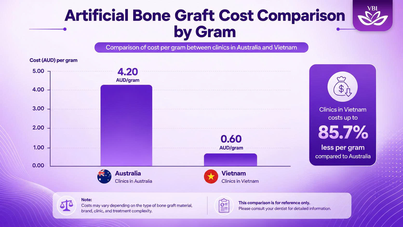 Cost of bone grafting Vietnam vs Australia price comparison chart